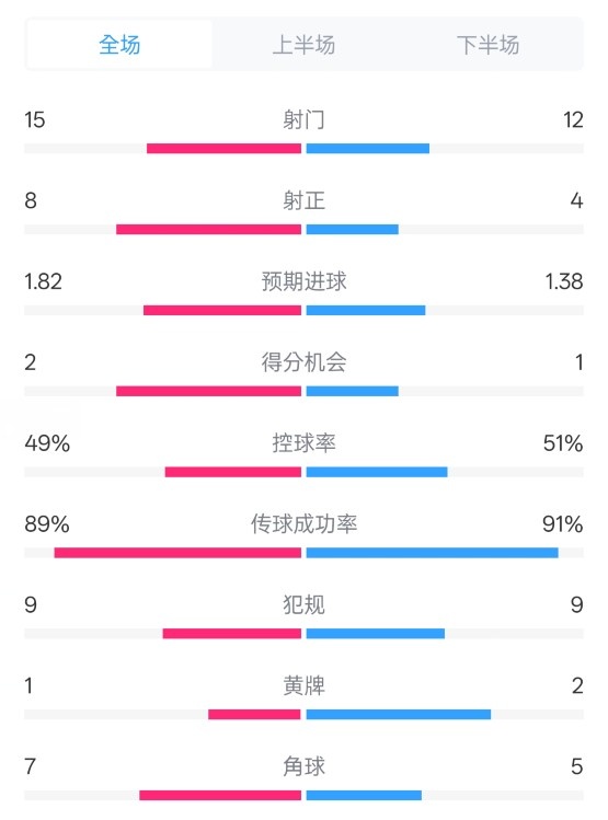 皇馬3-1曼城全場數(shù)據(jù)：射門15-12，射正8-4.控球率49%-51%